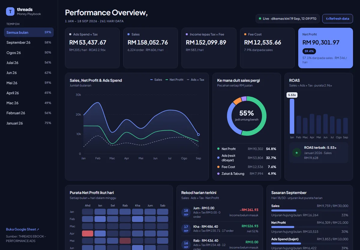 Dashboard prestasi Threads Money Playbook: jualan RM158K, ROAS 2.96x, carta jualan bulanan